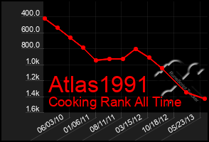 Total Graph of Atlas1991