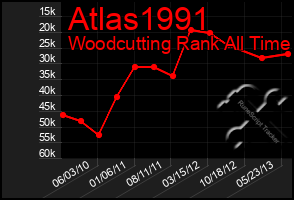 Total Graph of Atlas1991