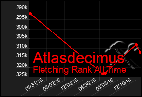 Total Graph of Atlasdecimus
