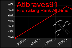 Total Graph of Atlbraves91