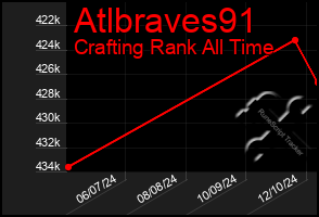 Total Graph of Atlbraves91