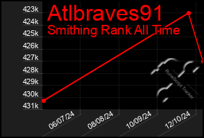 Total Graph of Atlbraves91