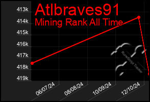 Total Graph of Atlbraves91