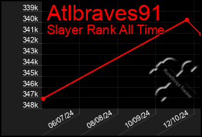 Total Graph of Atlbraves91