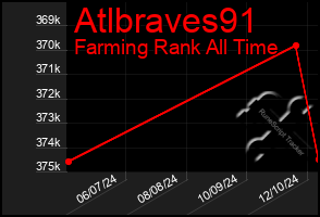 Total Graph of Atlbraves91