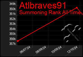 Total Graph of Atlbraves91