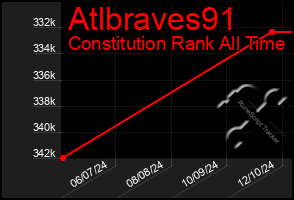 Total Graph of Atlbraves91