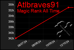 Total Graph of Atlbraves91