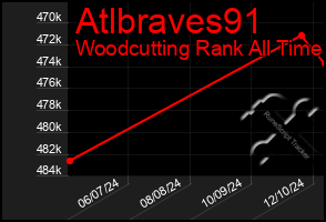 Total Graph of Atlbraves91