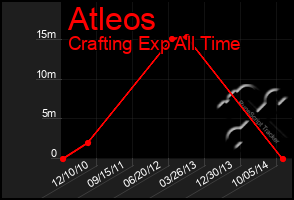 Total Graph of Atleos