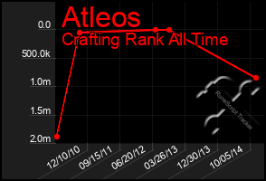 Total Graph of Atleos