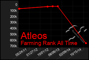 Total Graph of Atleos