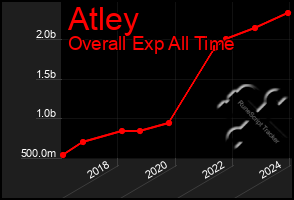 Total Graph of Atley