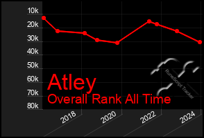 Total Graph of Atley