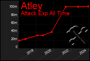 Total Graph of Atley