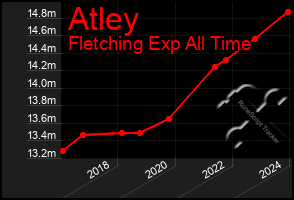 Total Graph of Atley