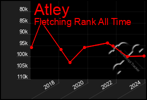 Total Graph of Atley