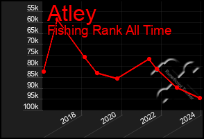 Total Graph of Atley