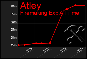 Total Graph of Atley