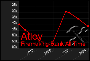 Total Graph of Atley