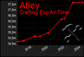 Total Graph of Atley