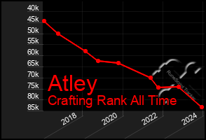 Total Graph of Atley