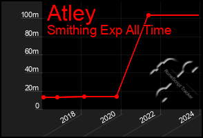 Total Graph of Atley