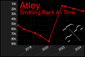 Total Graph of Atley