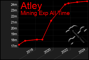 Total Graph of Atley