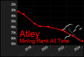 Total Graph of Atley