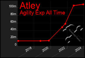 Total Graph of Atley