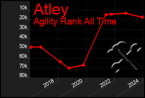 Total Graph of Atley