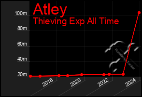 Total Graph of Atley