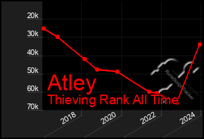 Total Graph of Atley