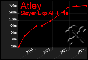 Total Graph of Atley