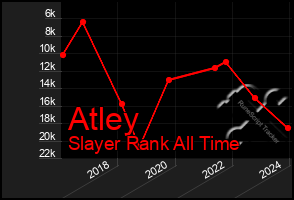 Total Graph of Atley