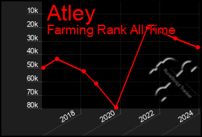 Total Graph of Atley