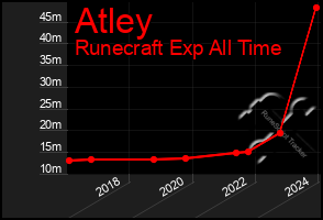 Total Graph of Atley