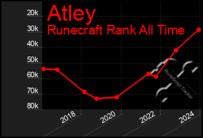 Total Graph of Atley