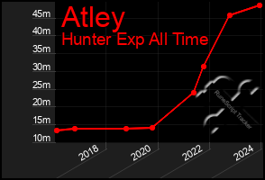 Total Graph of Atley