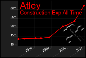 Total Graph of Atley