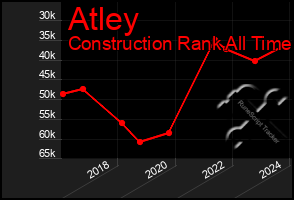 Total Graph of Atley