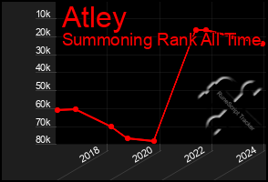 Total Graph of Atley