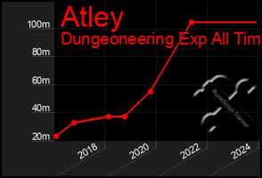 Total Graph of Atley