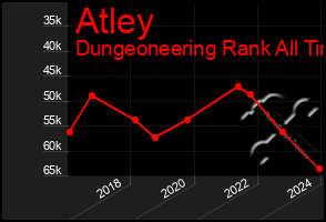 Total Graph of Atley