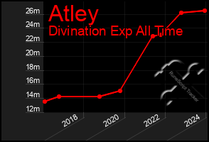 Total Graph of Atley