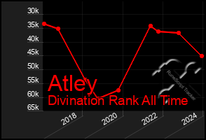 Total Graph of Atley