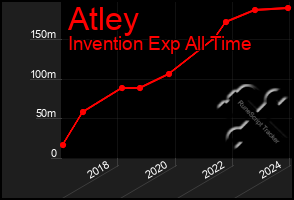 Total Graph of Atley