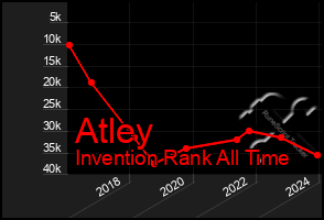 Total Graph of Atley