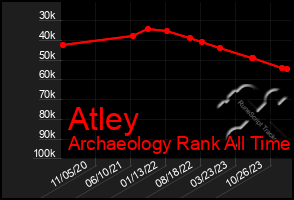 Total Graph of Atley